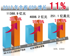 昆明今年经济总量有望接近3万亿元