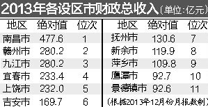 江西gdp财政收入_江西省统计局 十八大以来江西经济社会发展成就系列之三 财政收支良好 金融运行稳定(2)