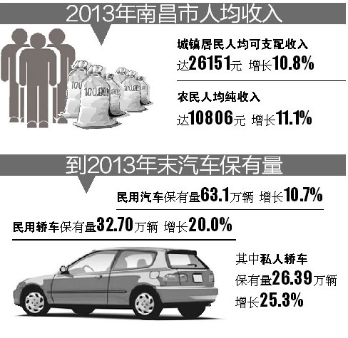 2013年南昌GDP增长10.7% 城镇居民人均可支