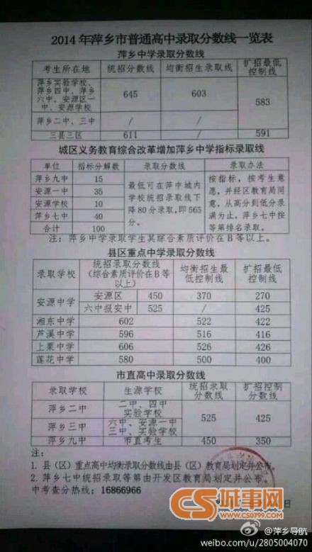 2014萍乡市普通高中录取分数线一览