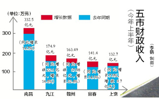 上饶vs宜春gdp_我国带 上 字的三座城市,除了上海以外,另两个是哪里(3)