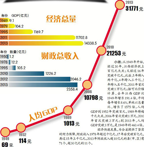 江西人均gdp_江西人怎么看其他市的人,你知道吗 南昌厉害了(2)