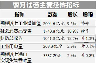 江西省统计局发布经济数据 江西前4月财政总收