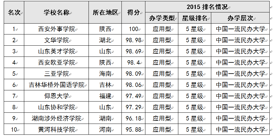2015中国大学教学质量排行800强出炉 北京大