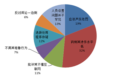 文联主席写诗遭差评怒砸网站电脑惹围观