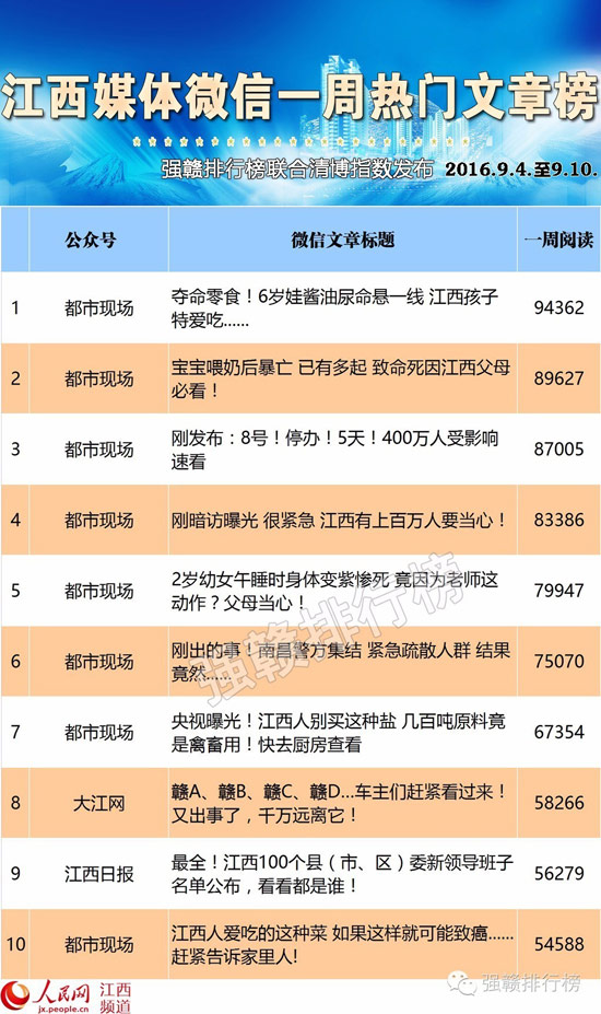 江西媒体微信榜:就差一步 都市现场和10w+擦肩