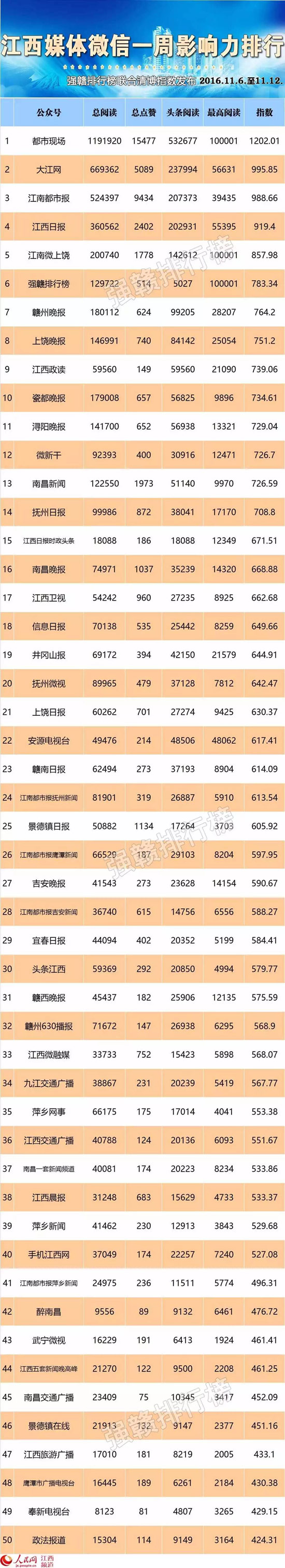 江西媒体微信榜：最热投票刷出10w+强赣排行榜跻身全省前六！