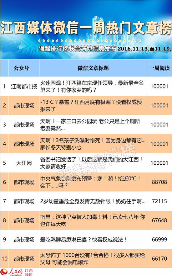 江西媒体微信榜:5篇10w+刷爆榜单 这个公众号