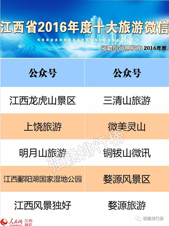【权威发布】 2016江西十大旅游微信 驾临 龙虎
