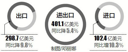 江西进口破100亿美元 全国排名前移2位