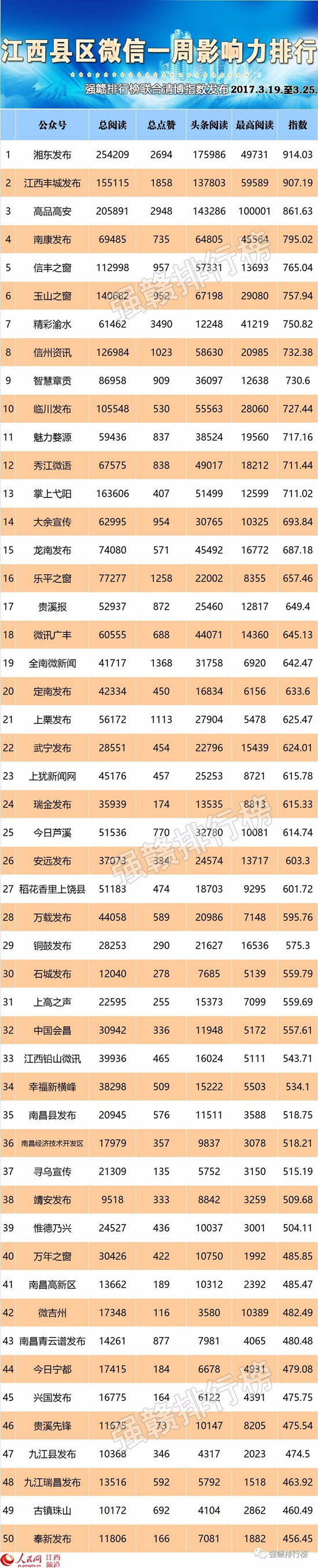 江西县区微信榜：湘东发布今年再登顶把热文榜占了一半！