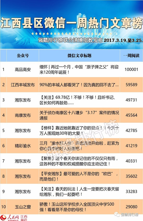 江西县区微信榜：湘东发布今年再登顶把热文榜占了一半！