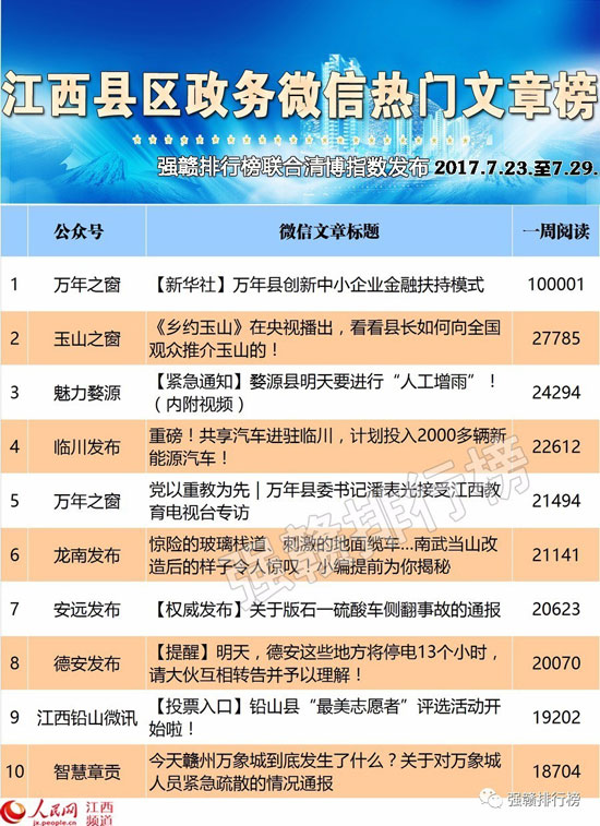 江西县区微信榜:湘东发布第9次领跑全省 他们