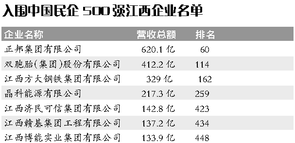 江西省有7家企业上榜中国民营企业500强　比去年多1家