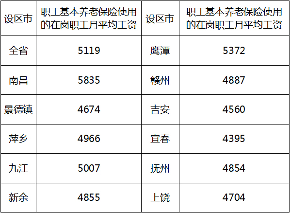 2018年度江西职工基本养老保险使用在岗职工