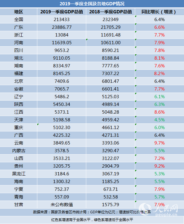 全国各市一季度gdp