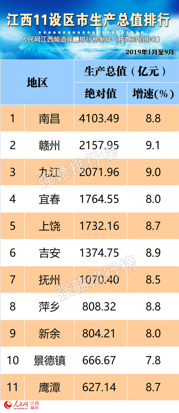 景德镇gdp_中国这座城市很有趣,GDP省内倒数第一仅为四线,名气远超省会,国...(2)