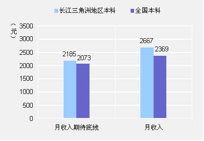 收入证明_期望收入