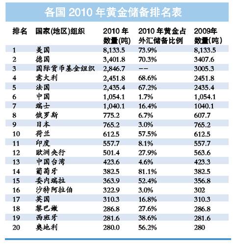 2010年全球黄金储备排名公布 中国第六